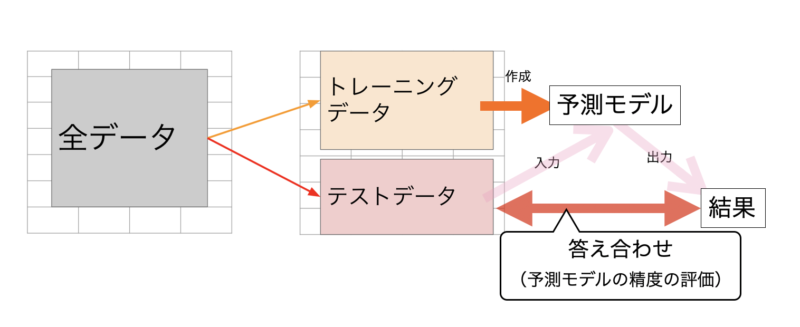 ホールドアウト法 と 交差検証法 の違い コンパクトなデータ活用サイト