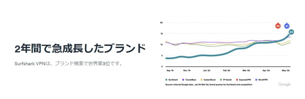 Surfshark 順位