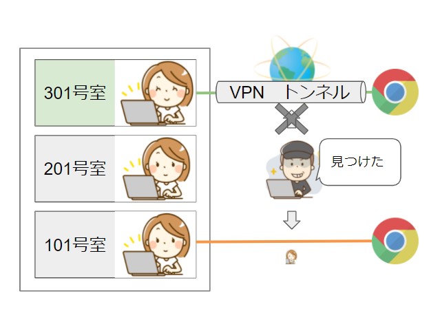 VPNのトンネリング