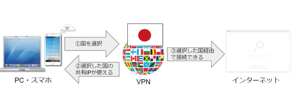 VPNの接続イメージ図