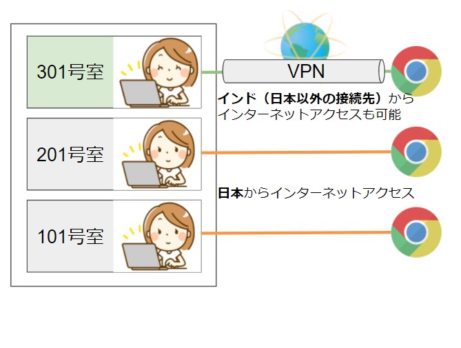 VPNの海外サービス利用のイメージ