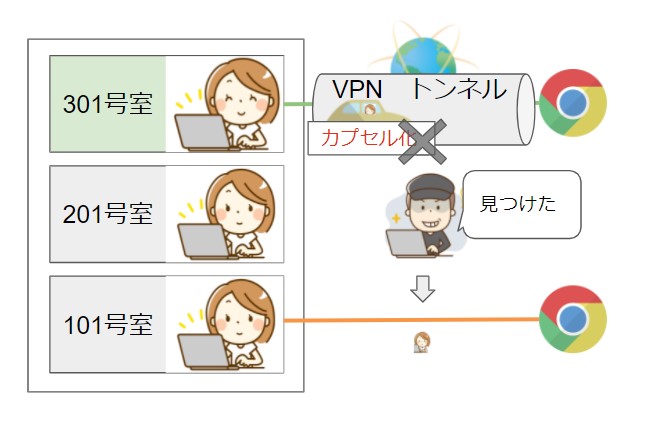 VPNカプセル化