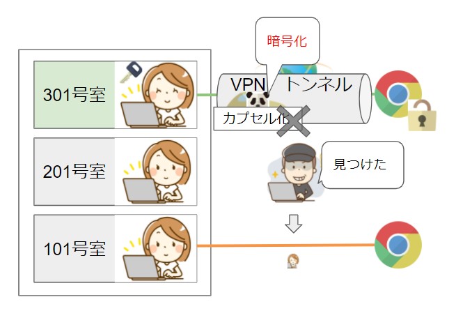 VPN暗号化