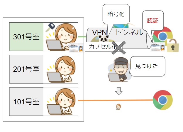 VPN認証