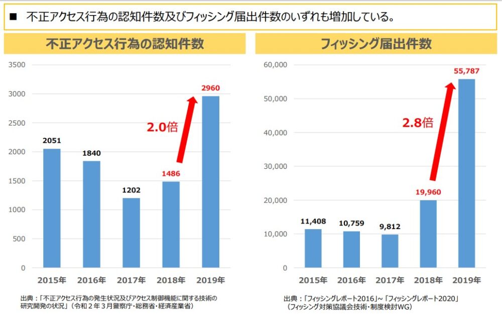 不正アクセス行為等の発生状況